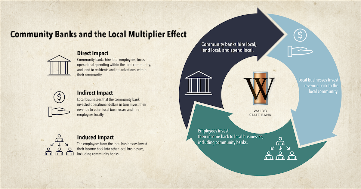 Community Banks Local Multiplier Effect